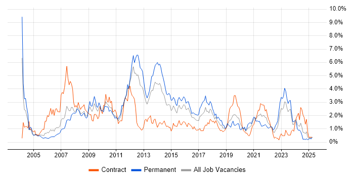Job vacancy trend for SAN in South Wales Job vacancy trend for SAN in South Wales