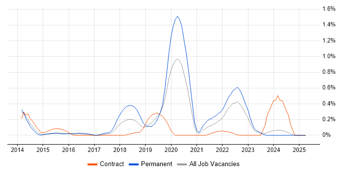 Job vacancy trend for SANS in South Wales Job vacancy trend for SANS in South Wales