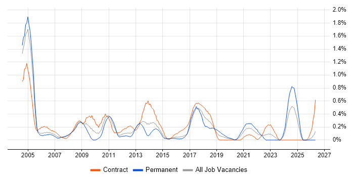 SAP Analyst job vacancy trend in South Wales