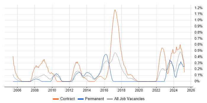 Job vacancy trend for SAP Architect in South Wales Job vacancy trend for SAP Architect in South Wales