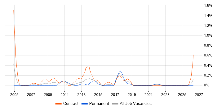 SAP Business Analyst job vacancy trend in South Wales