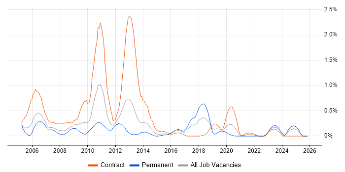 SAP BW job vacancy trend in South Wales