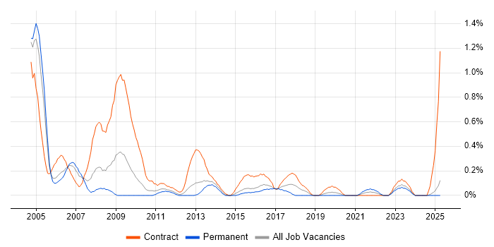 Job vacancy trend for SAP CO Consultant in South Wales Job vacancy trend for SAP CO Consultant in South Wales