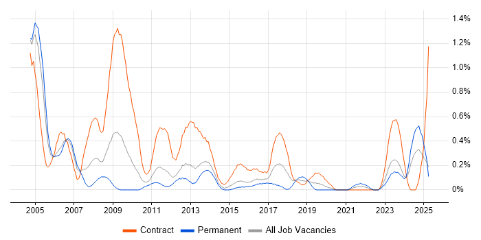 Job vacancy trend for SAP CO in South Wales Job vacancy trend for SAP CO in South Wales