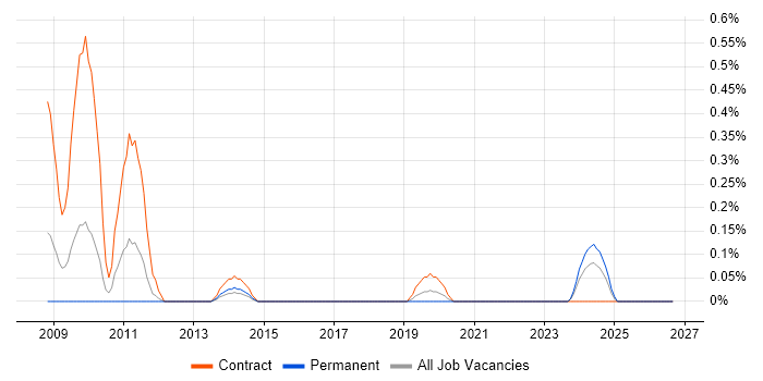 SAP Data Consultant job vacancy trend in South Wales