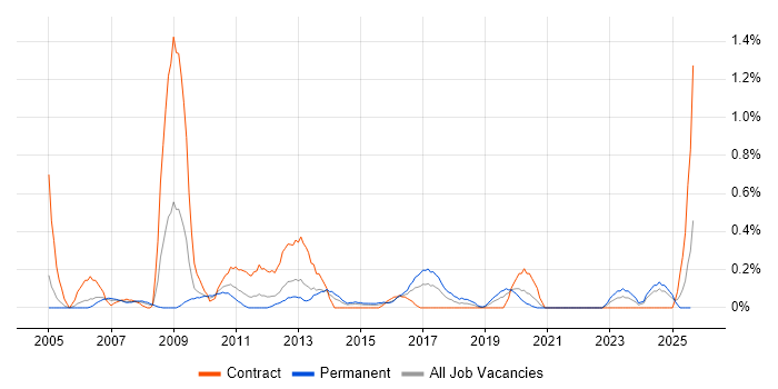 Job vacancy trend for SAP ERP in South Wales