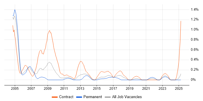 Job vacancy trend for SAP FI/CO Consultant in South Wales Job vacancy trend for SAP FI/CO Consultant in South Wales