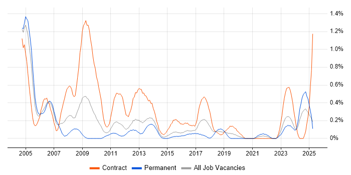 Job vacancy trend for SAP FI/CO in South Wales Job vacancy trend for SAP FI/CO in South Wales