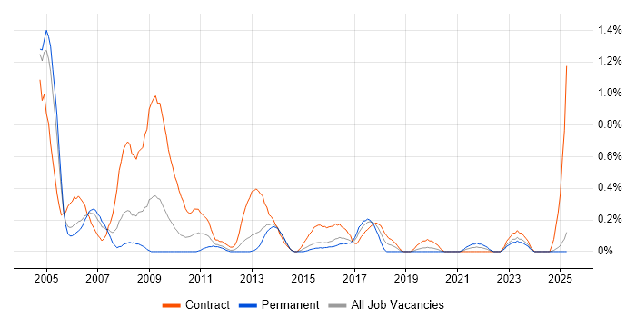 Job vacancy trend for SAP FI Consultant in South Wales Job vacancy trend for SAP FI Consultant in South Wales
