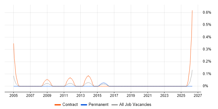SAP Financial Analyst job vacancy trend in South Wales