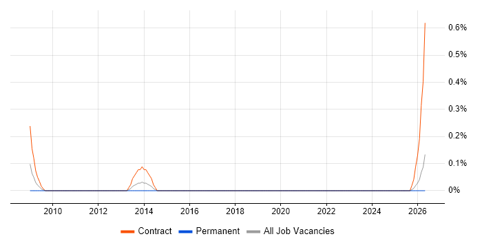 SAP Financial Business Analyst job vacancy trend in South Wales