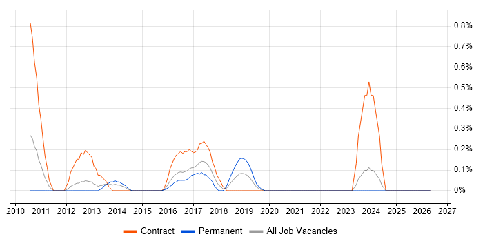 SAP HCM job vacancy trend in South Wales