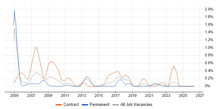 SAP HR job vacancy trend in South Wales