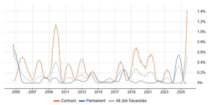 SAP Implementation job vacancy trend in South Wales