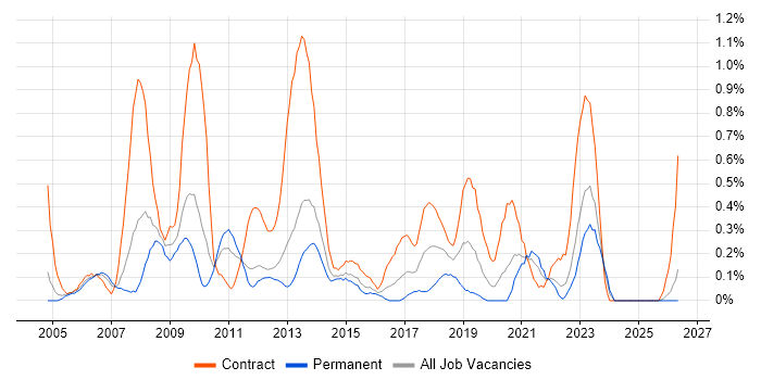 SAP Manager job vacancy trend in South Wales