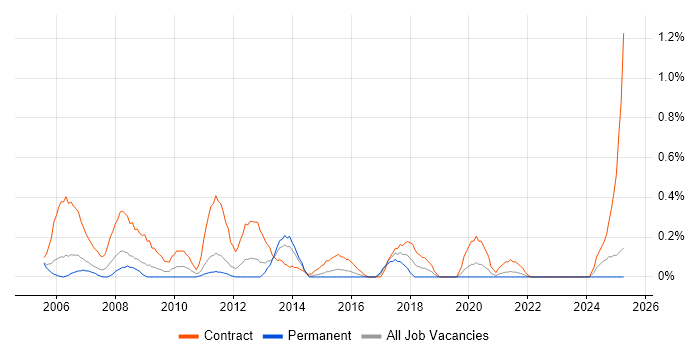 Job vacancy trend for SAP MM Consultant in South Wales Job vacancy trend for SAP MM Consultant in South Wales