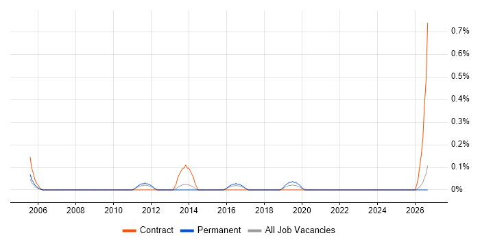 SAP Oil and Gas job vacancy trend in South Wales