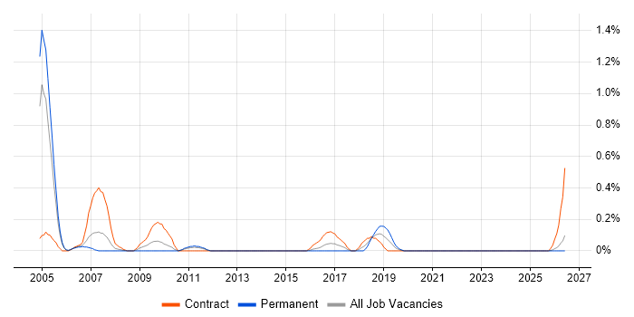 SAP Payroll Consultant job vacancy trend in South Wales