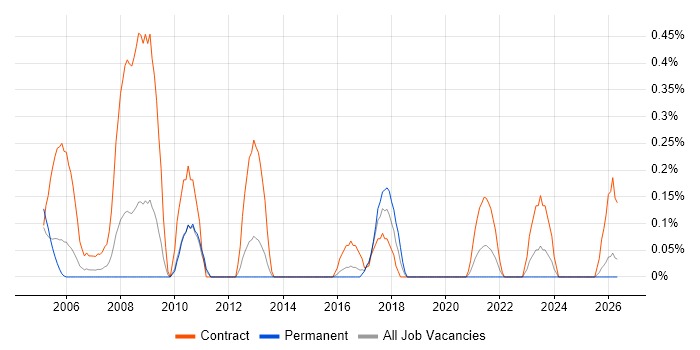 SAP PM Consultant job vacancy trend in South Wales