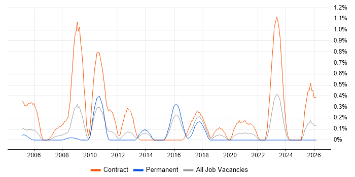 SAP PM job vacancy trend in South Wales
