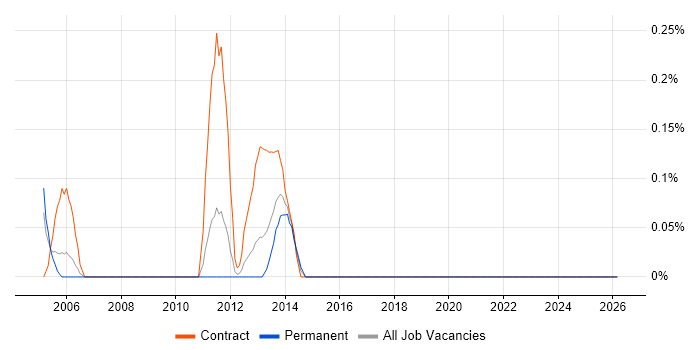 SAP PP Consultant job vacancy trend in South Wales
