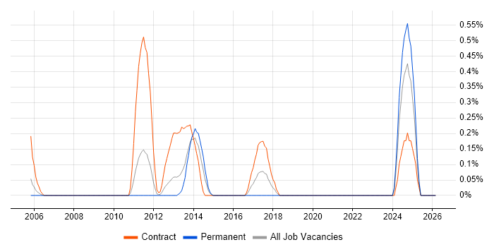 SAP PP job vacancy trend in South Wales