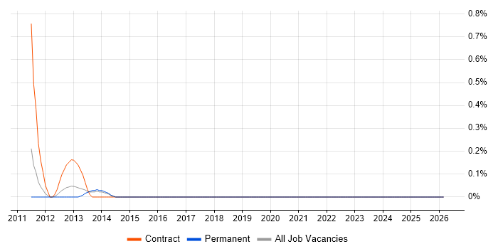 SAP QM Consultant job vacancy trend in South Wales