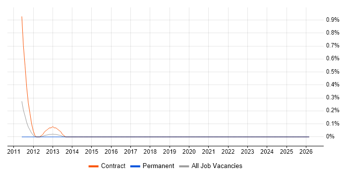 SAP QM job vacancy trend in South Wales