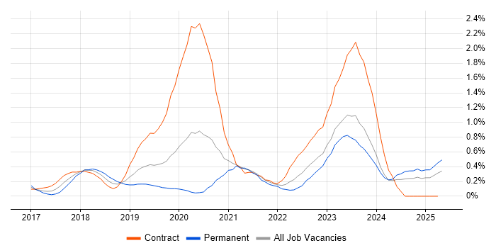 Job vacancy trend for SAP S/4HANA in South Wales Job vacancy trend for SAP S/4HANA in South Wales