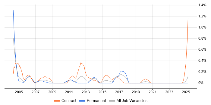 Job vacancy trend for SAP SD Consultant in South Wales Job vacancy trend for SAP SD Consultant in South Wales