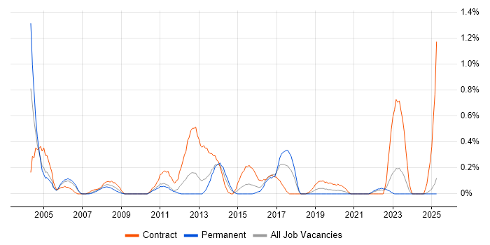 Job vacancy trend for SAP SD in South Wales Job vacancy trend for SAP SD in South Wales