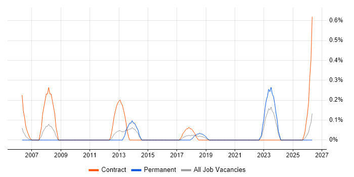 SAP Test Manager job vacancy trend in South Wales