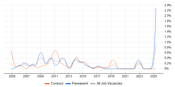 Job vacancy trend for Sarbanes-Oxley in South Wales Job vacancy trend for Sarbanes-Oxley in South Wales