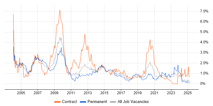 Job vacancy trend for SAS in South Wales Job vacancy trend for SAS in South Wales
