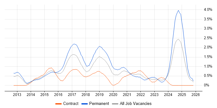 Sass job vacancy trend in South Wales