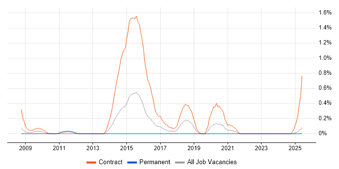 Job vacancy trend for SC Cleared Java Developer in South Wales Job vacancy trend for SC Cleared Java Developer in South Wales