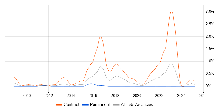 Job vacancy trend for SC Cleared Network Engineer in South Wales Job vacancy trend for SC Cleared Network Engineer in South Wales
