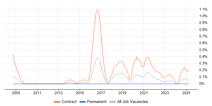 Job vacancy trend for SC Cleared Software Engineer in South Wales