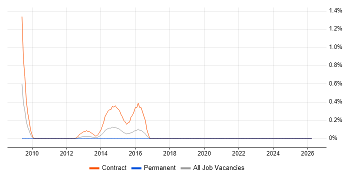 SC Cleared Test Analyst job vacancy trend in South Wales