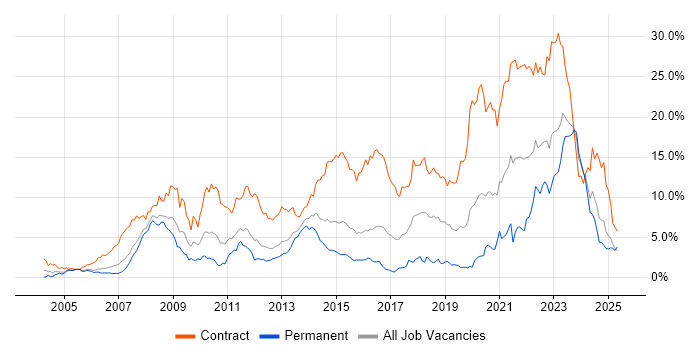 Job vacancy trend for SC Cleared in South Wales Job vacancy trend for SC Cleared in South Wales