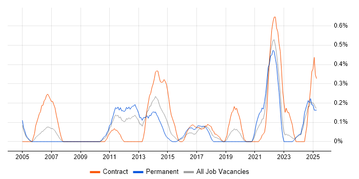 Job vacancy trend for SCADA in South Wales Job vacancy trend for SCADA in South Wales