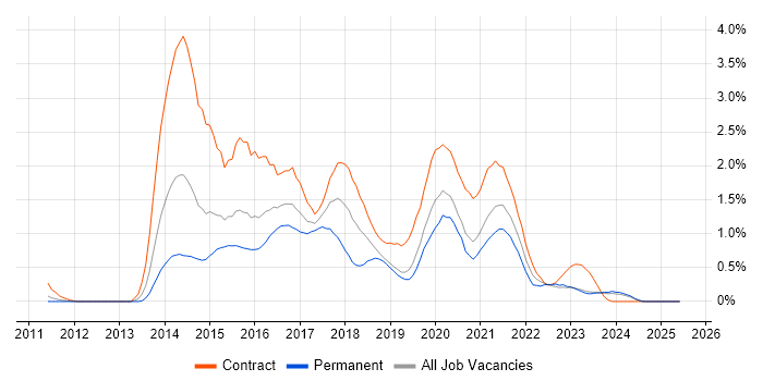 Job vacancy trend for Scala in South Wales Job vacancy trend for Scala in South Wales