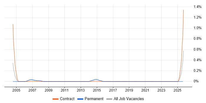 Scalability Testing job vacancy trend in South Wales Scalability Testing job vacancy trend in South Wales