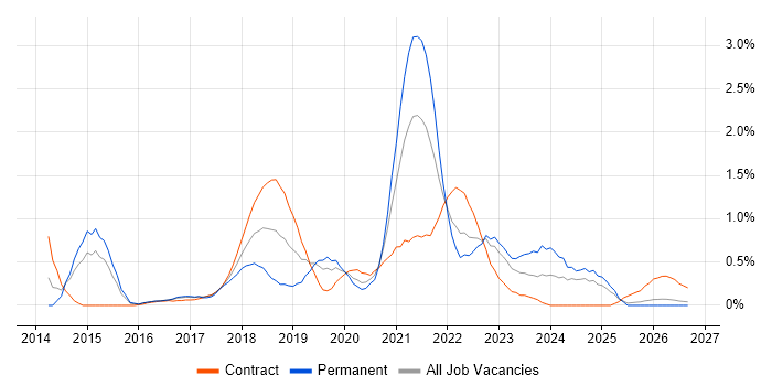 Scaled Agile Framework job vacancy trend in South Wales