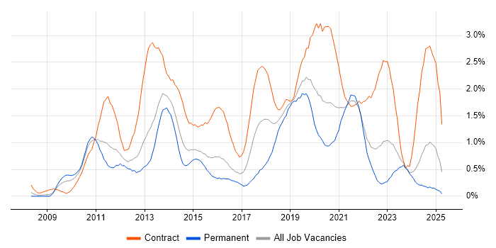 Job vacancy trend for SCCM in South Wales Job vacancy trend for SCCM in South Wales