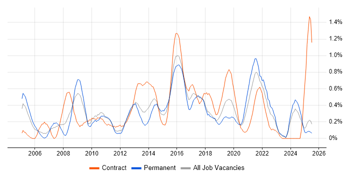 Job vacancy trend for Scenario Testing in South Wales