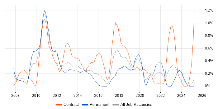 Job vacancy trend for SCOM in South Wales Job vacancy trend for SCOM in South Wales