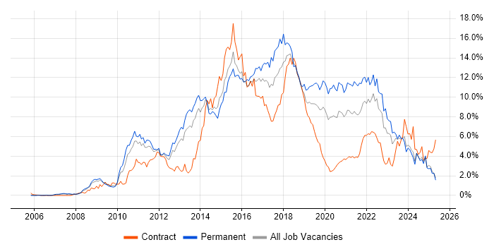 Job vacancy trend for Scrum in South Wales Job vacancy trend for Scrum in South Wales