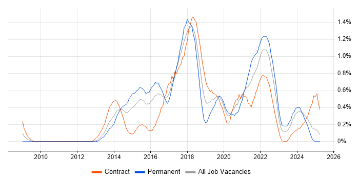 Job vacancy trend for Scrum Master in South Wales Job vacancy trend for Scrum Master in South Wales