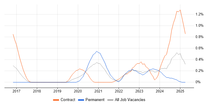 Job vacancy trend for SD-WAN in South Wales Job vacancy trend for SD-WAN in South Wales